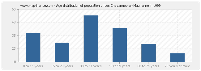 Age distribution of population of Les Chavannes-en-Maurienne in 1999